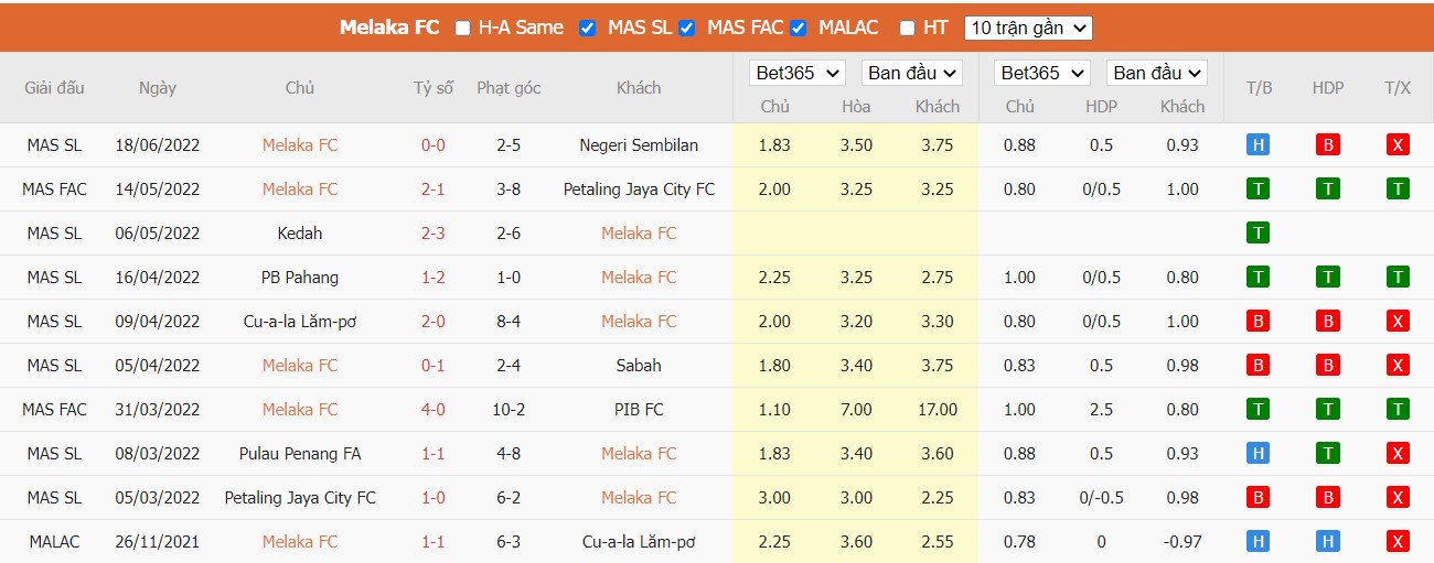 Soi kèo Melaka United vs Sarawak United FC, 20h00 ngày 25/06/2022, Malaysia Super League 2022 - Ảnh 3