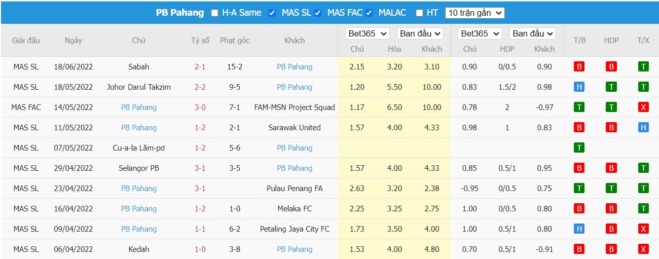 Soi kèo Negeri Sembilan vs Sri Pahang FC, 19h15 ngày 25/06/2022, Malaysia Super League 2022 - Ảnh 2