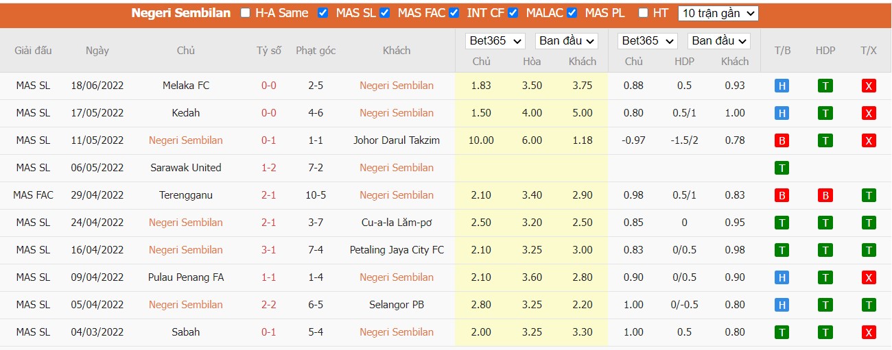 Soi kèo Negeri Sembilan vs Sri Pahang FC, 19h15 ngày 25/06/2022, Malaysia Super League 2022 - Ảnh 3