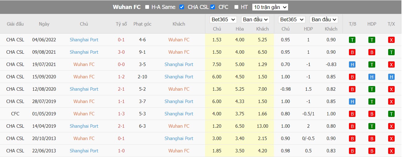 Soi kèo Wuhan vs Shanghai Port, 18h30 ngày 25/06/2022, CFA Super League 2022 - Ảnh 4