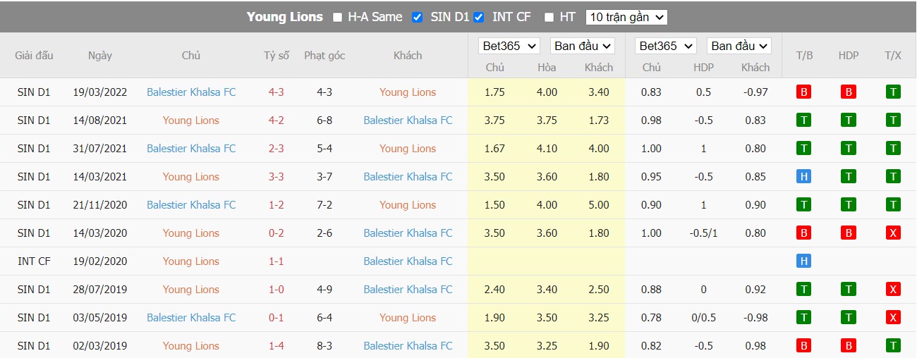 Soi kèo Young Lions vs Balestier Central, 16h30 ngày 25/06/2022, Singapore Super League 2022 - Ảnh 4