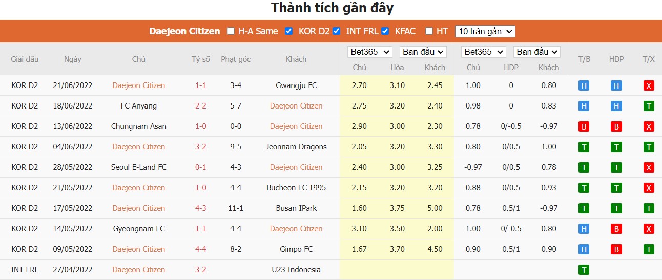 Nhận định Daejeon Citizen vs Gimpo Citizen, 18h ngày 26/06, K-League 2  - Ảnh 2