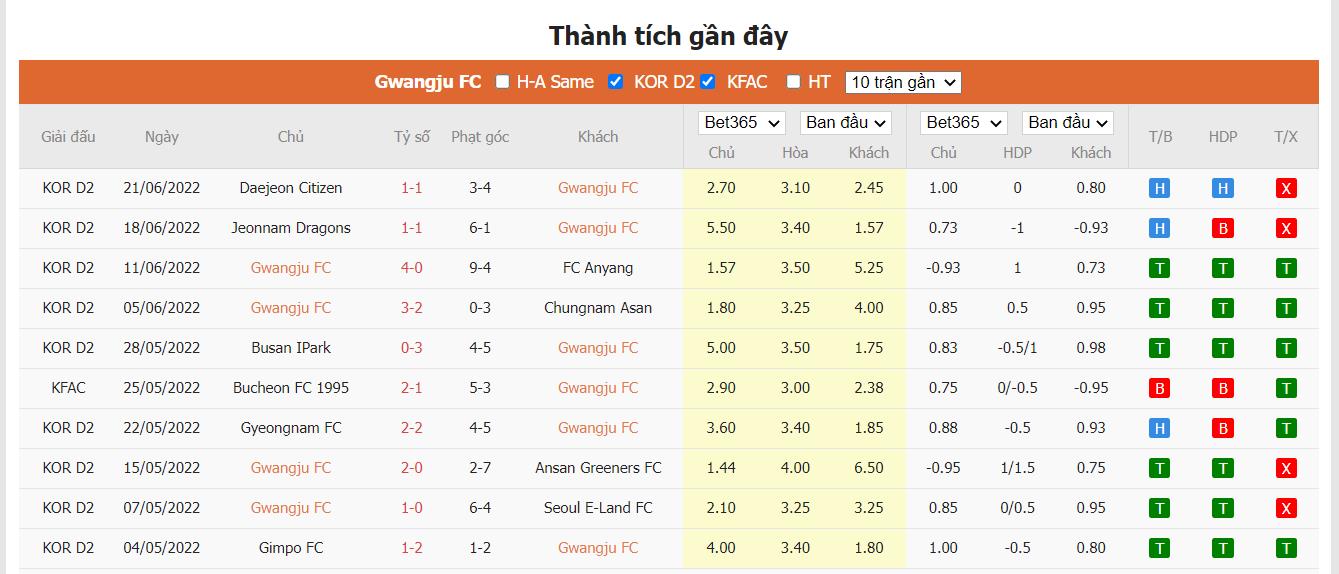 Nhận định Gwangju FC vs Gyeongnam FC - 18h ngày 26/06, K-League 2  - Ảnh 2