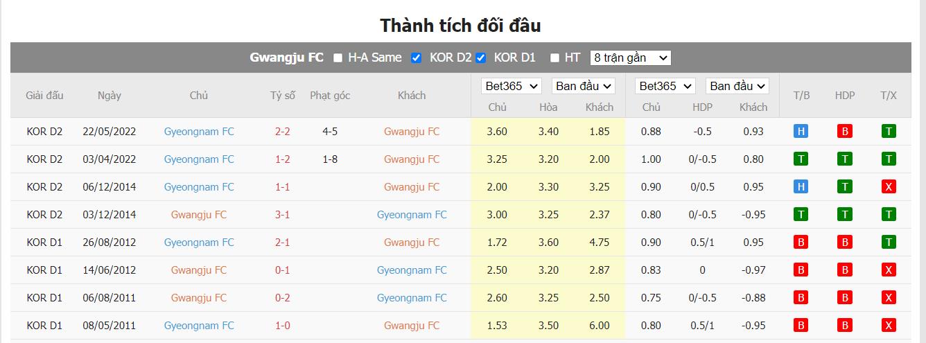 Nhận định Gwangju FC vs Gyeongnam FC - 18h ngày 26/06, K-League 2  - Ảnh 3