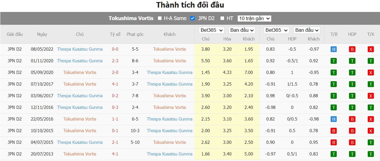 Nhận định Tokushima Vortis vs Thespakusatsu Gunma, 16h ngày 26/06, J2 League - Ảnh 3
