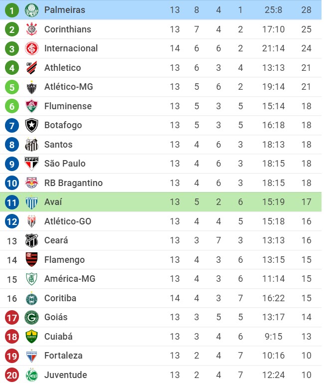 Soi kèo Avaí vs Palmeiras, 02h00 ngày 27/06/2022, Brasileiro Série A 2022 - Ảnh 1