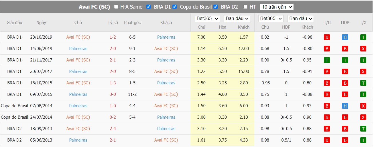 Soi kèo Avaí vs Palmeiras, 02h00 ngày 27/06/2022, Brasileiro Série A 2022 - Ảnh 4