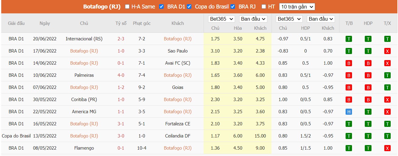 Soi kèo Botafogo vs Fluminense, 02h00 ngày 27/06/2022, Brasileiro Série A 2022 - Ảnh 3