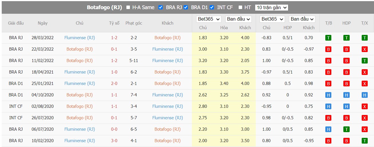 Soi kèo Botafogo vs Fluminense, 02h00 ngày 27/06/2022, Brasileiro Série A 2022 - Ảnh 4