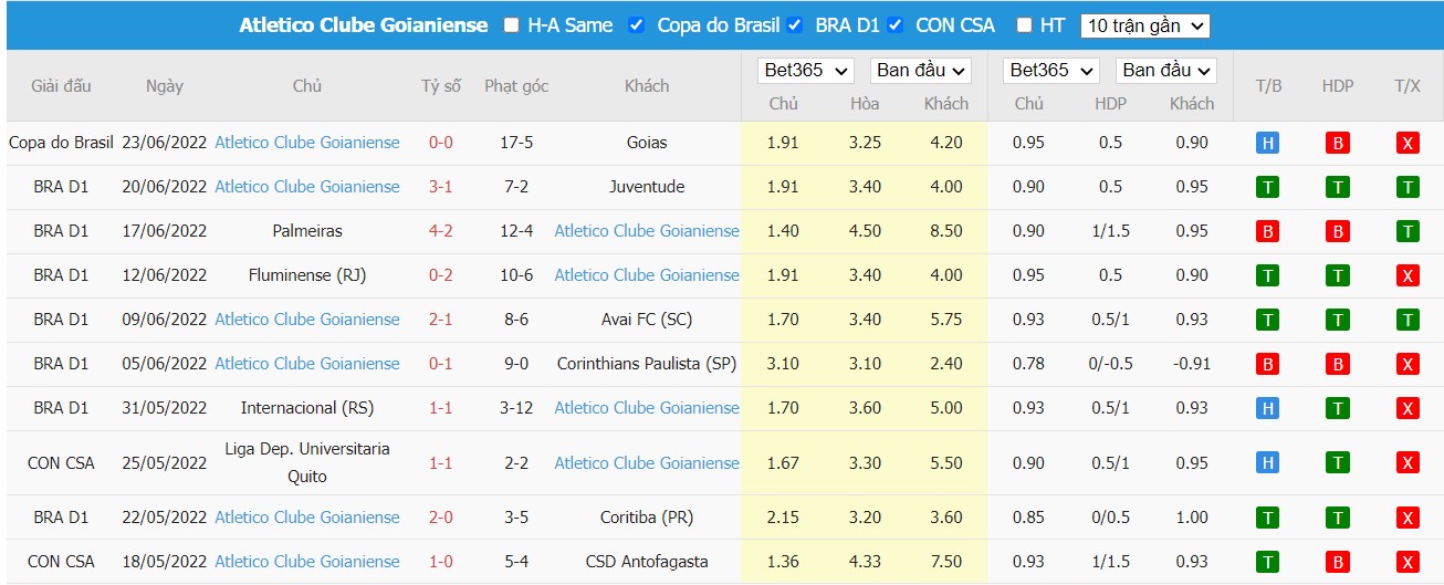 Soi kèo Ceará vs Atlético Goianiense, 04h00 ngày 27/06/2022, Brasileiro Série A 2022 - Ảnh 2