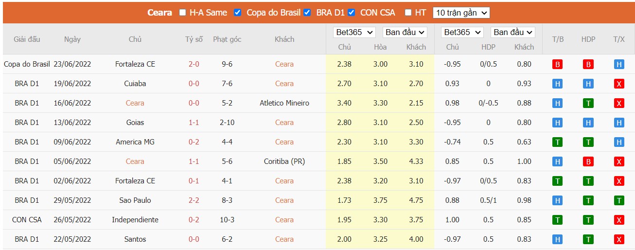 Soi kèo Ceará vs Atlético Goianiense, 04h00 ngày 27/06/2022, Brasileiro Série A 2022 - Ảnh 3