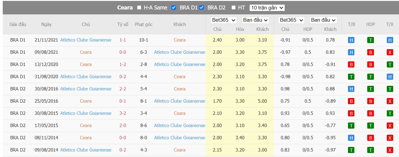 Soi kèo Ceará vs Atlético Goianiense, 04h00 ngày 27/06/2022, Brasileiro Série A 2022 - Ảnh 4