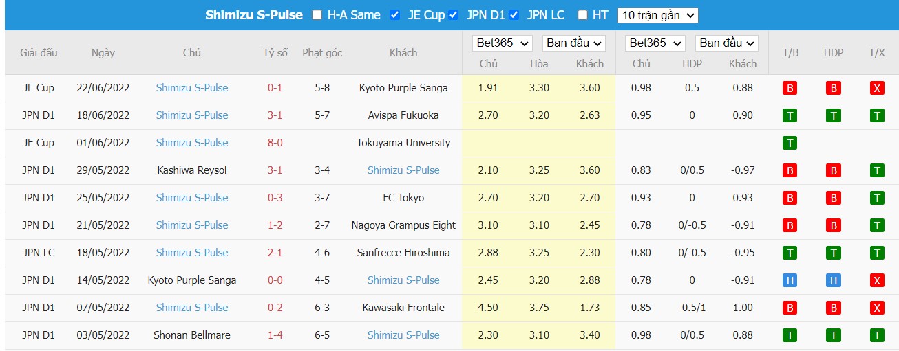 Soi kèo Cerezo Osaka vs Shimizu S-Pulse, 16h00 ngày 26/06/2022, Japan J.League 2022 - Ảnh 2