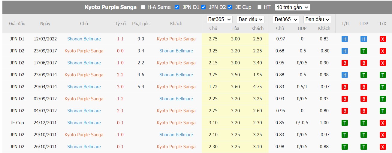 Soi kèo Kyoto Sanga FC vs Shonan Bellmare, 16h30 ngày 26/06/2022, Japan J.League 2022 - Ảnh 4