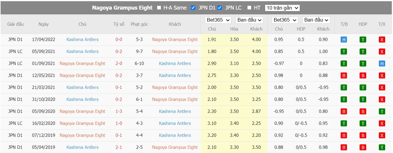 Soi kèo Nagoya Grampus Eight vs Kashima Antlers, 16h00 ngày 26/06/2022, Japan J.League 2022 - Ảnh 4