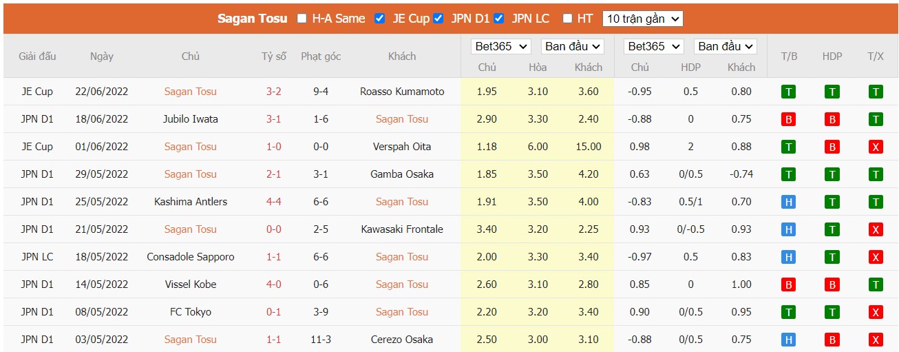 Soi kèo Sagan Tosu vs FC Tokyo, 17h00 ngày 26/06/2022, Japan J.League 2022 - Ảnh 3