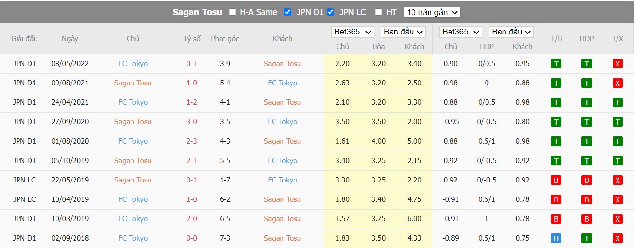 Soi kèo Sagan Tosu vs FC Tokyo, 17h00 ngày 26/06/2022, Japan J.League 2022 - Ảnh 4