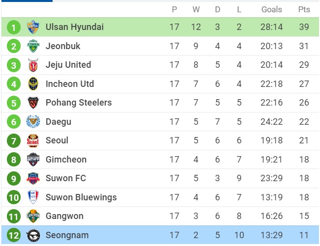 Soi kèo Ulsan Hyundai vs Seongnam FC, 16h00 ngày 26/06/2022, South Korea K-League 1 2022 - Ảnh 1