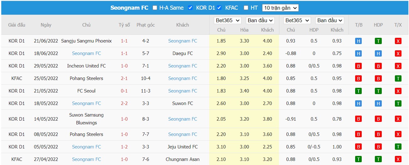 Soi kèo Ulsan Hyundai vs Seongnam FC, 16h00 ngày 26/06/2022, South Korea K-League 1 2022 - Ảnh 2