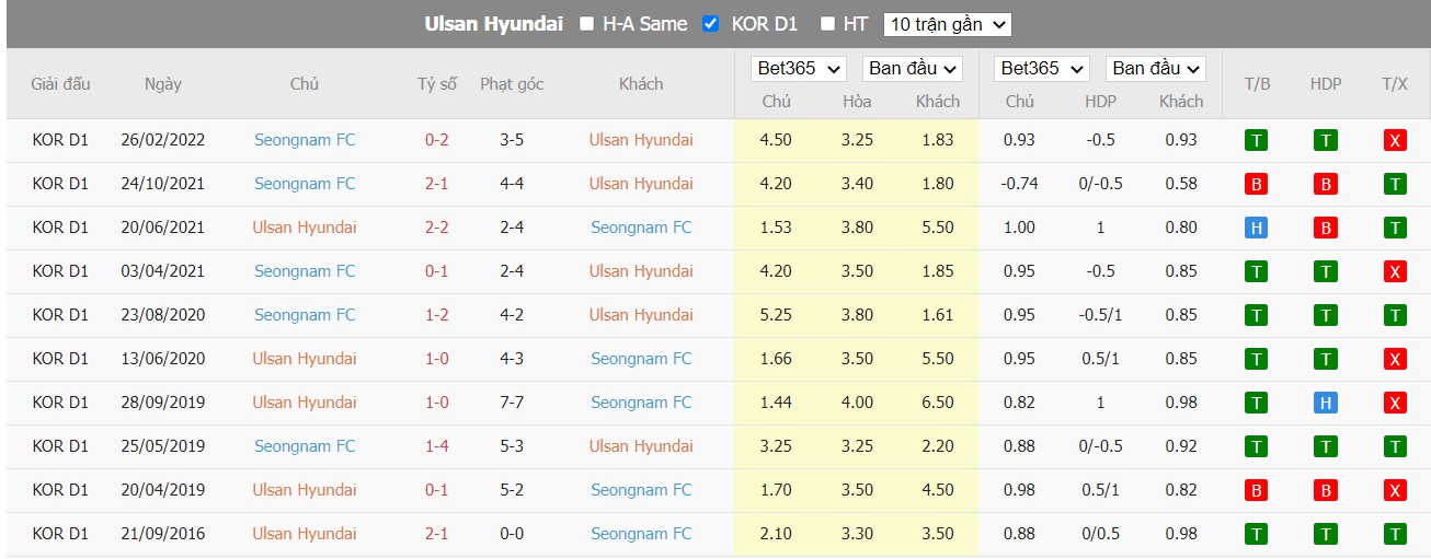 Soi kèo Ulsan Hyundai vs Seongnam FC, 16h00 ngày 26/06/2022, South Korea K-League 1 2022 - Ảnh 4