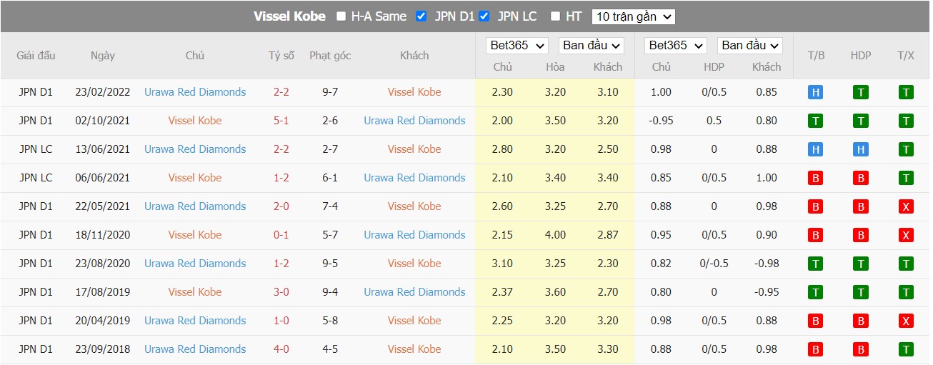 Soi kèo Vissel Kobe vs Urawa Red Diamonds, 16h00 ngày 26/06/2022, Japan J.League 2022 - Ảnh 4