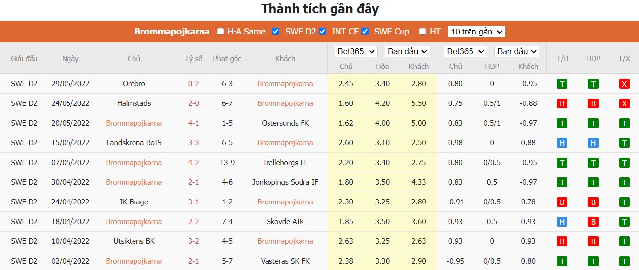 Nhận định Brommapojkarna vs Oesters IF, 0h ngày 28/06, Hạng nhất Thụy Điển  - Ảnh 2