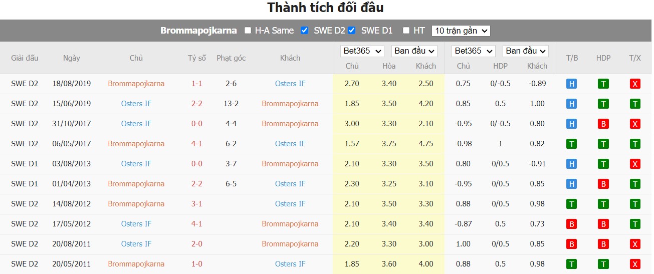 Nhận định Brommapojkarna vs Oesters IF, 0h ngày 28/06, Hạng nhất Thụy Điển  - Ảnh 3