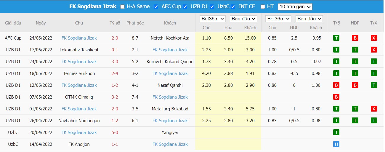Nhận định CSKA Dushanbe vs FC Sogdiana Jizzakh, 00h00 ngày 28/06/2022, Giải bóng đá AFC Cup 2022 - Ảnh 2