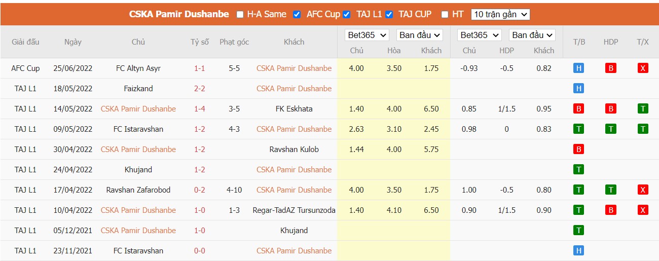 Nhận định CSKA Dushanbe vs FC Sogdiana Jizzakh, 00h00 ngày 28/06/2022, Giải bóng đá AFC Cup 2022 - Ảnh 3