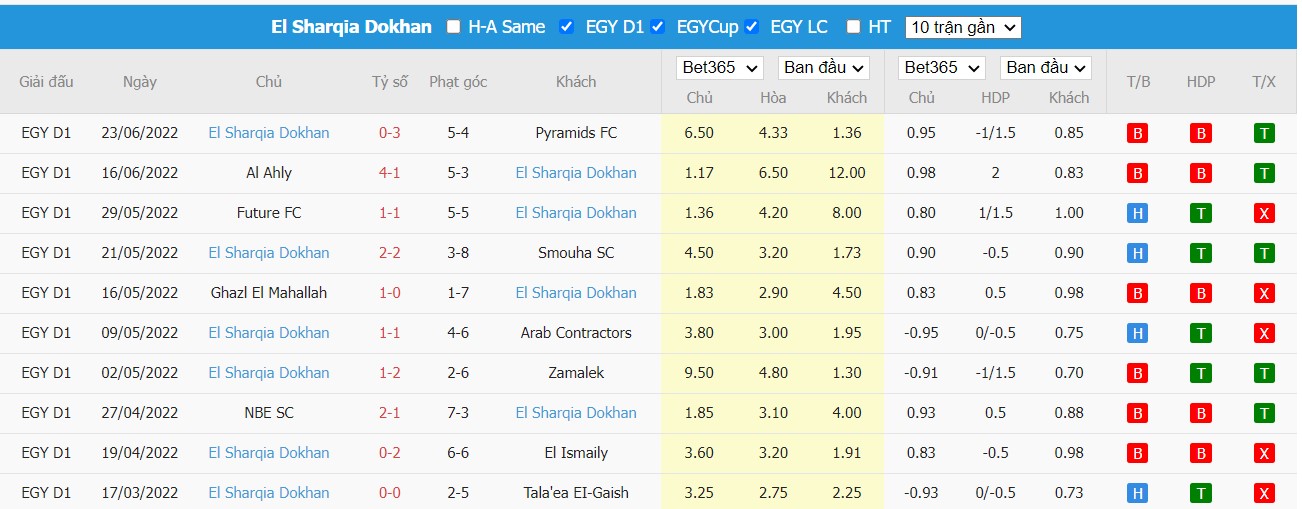 Nhận định El Gouna FC vs Eastern Company SC, 00h00 ngày 28/06/2022, Giải bóng đá VĐQG Ai Cập 2022 - Ảnh 2