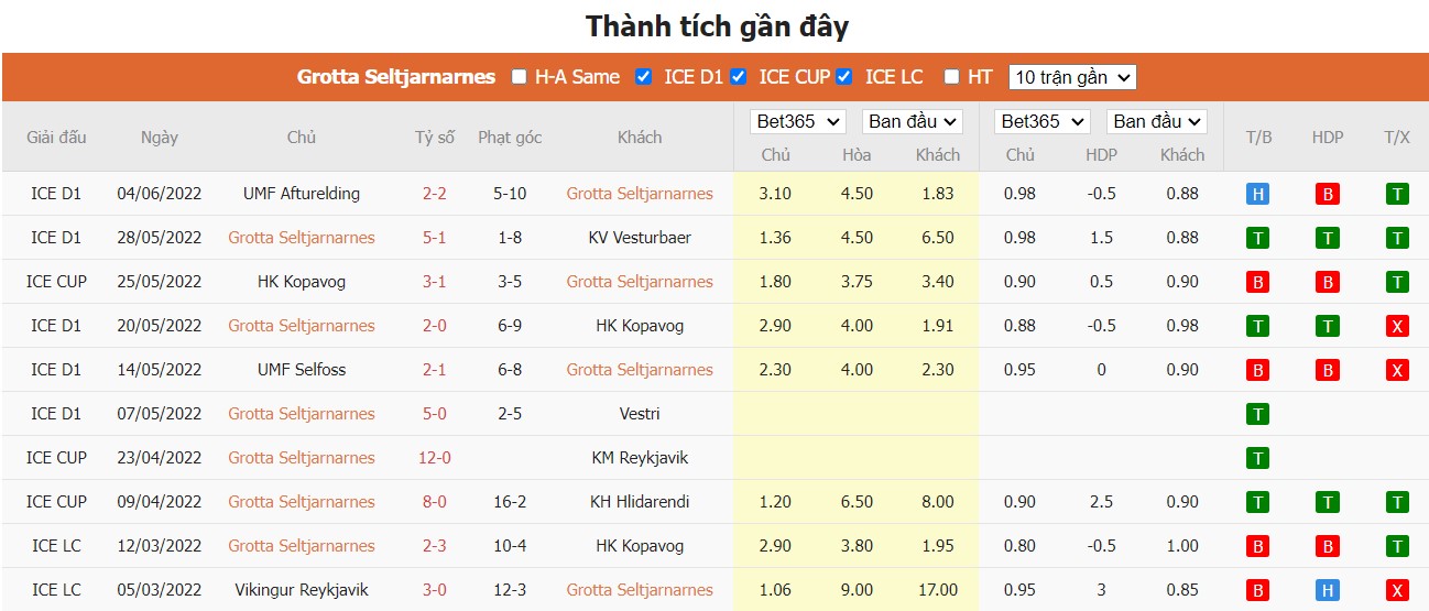 Nhận định Grotta vs Throttur Vogum, 2h15 ngày 28/06, Hạng nhất Iceland  - Ảnh 2