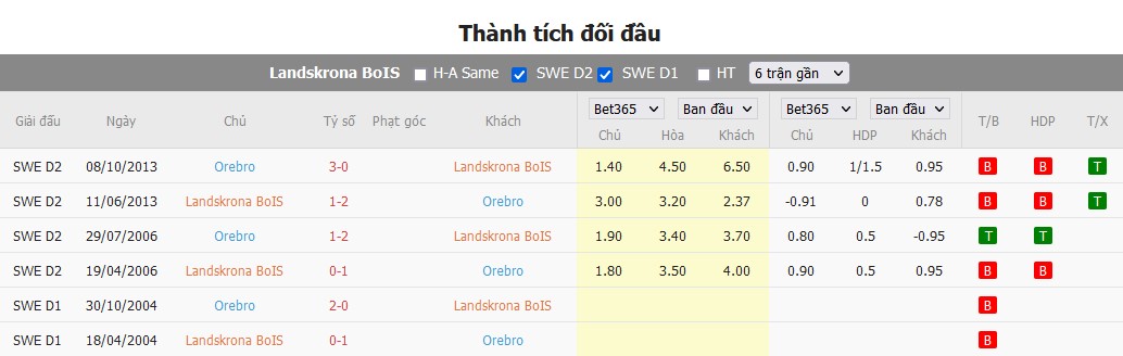 Nhận định Landskrona BoIS vs Orebro SK, 0h ngày 28/06, Hạng nhất Thụy Điển - Ảnh 3