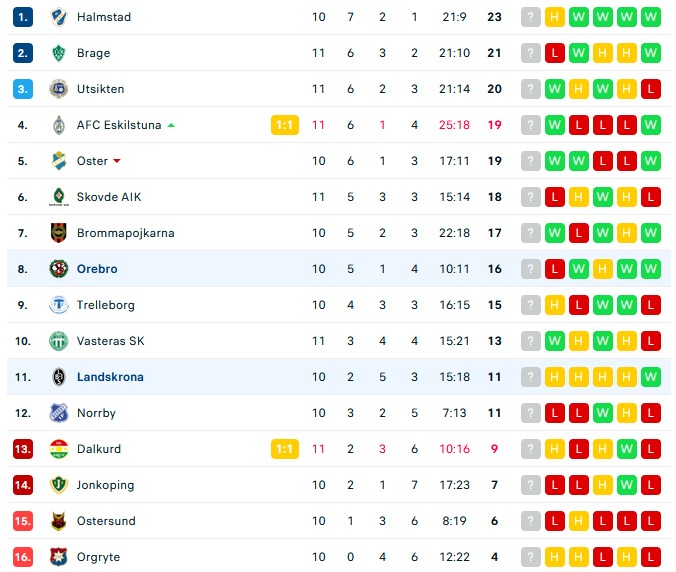 Nhận định Landskrona BoIS vs Orebro SK, 0h ngày 28/06, Hạng nhất Thụy Điển - Ảnh 4
