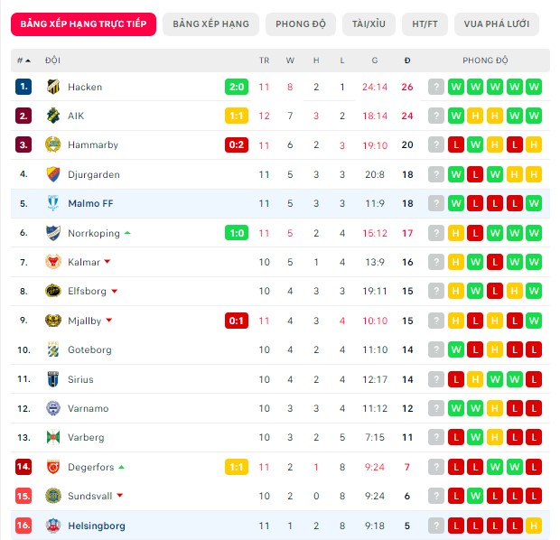 Nhận định Malmo FF vs Helsingborg, 0h ngày 28/06, VĐQG Thụy Điển - Ảnh 4