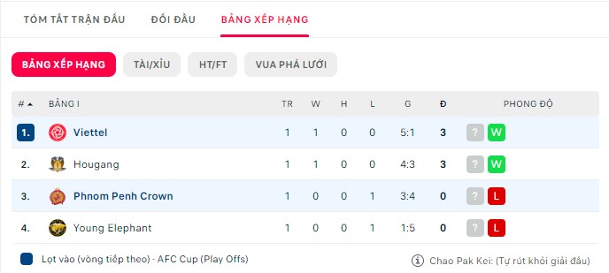 Nhận định Phnom Penh Crown vs Viettel, 17h ngày 27/06, AFC Cup - Ảnh 3