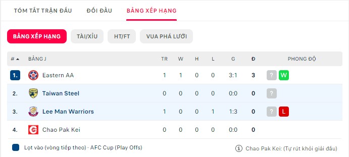 Nhận định Taiwan Steel vs Lee Man Warriors, 17h ngày 27/06, AFC Cup - Ảnh 4