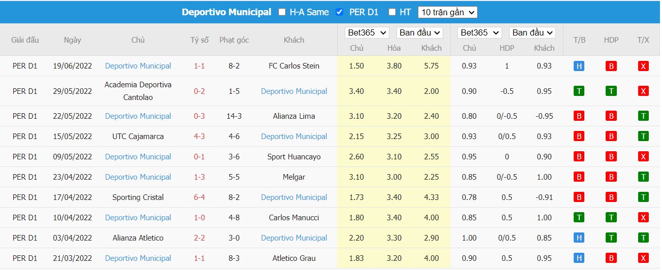 Soi kèo Deportivo USMP vs Deportivo Municipal, 03h30 ngày 28/06/2022, Peru Liga 1, Fase 1 2022 - Ảnh 1