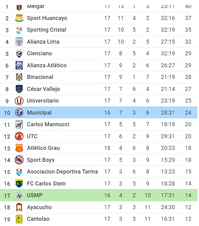 Soi kèo Deportivo USMP vs Deportivo Municipal, 03h30 ngày 28/06/2022, Peru Liga 1, Fase 1 2022 - Ảnh 2