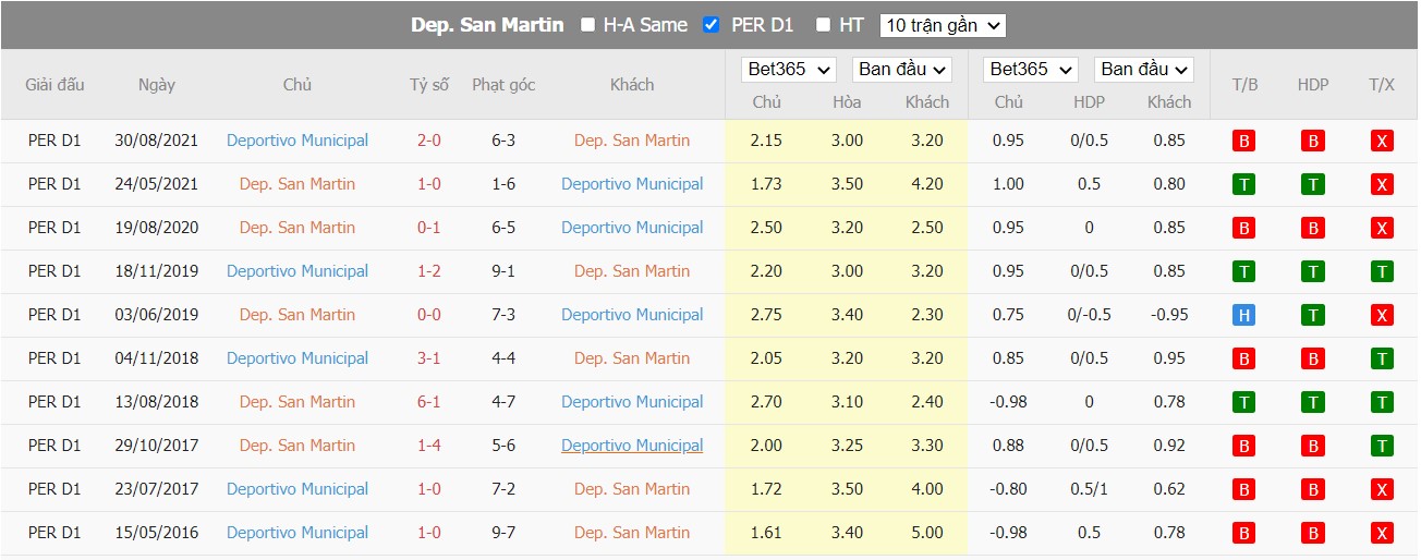 Soi kèo Deportivo USMP vs Deportivo Municipal, 03h30 ngày 28/06/2022, Peru Liga 1, Fase 1 2022 - Ảnh 4