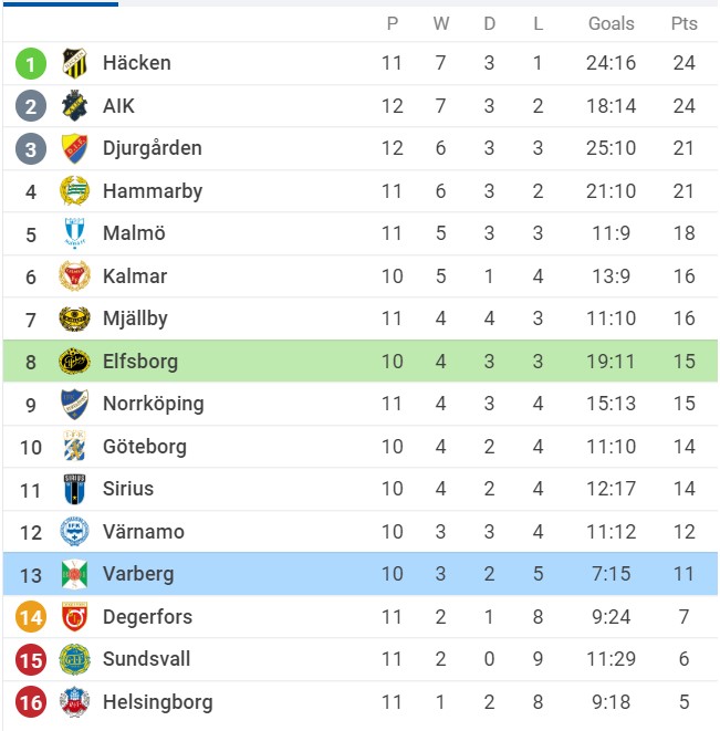 Soi kèo IF Elfsborg vs Varbergs BoIS, 00h00 ngày 28/06/2022, Sweden Allsvenskan 2022 - Ảnh 1