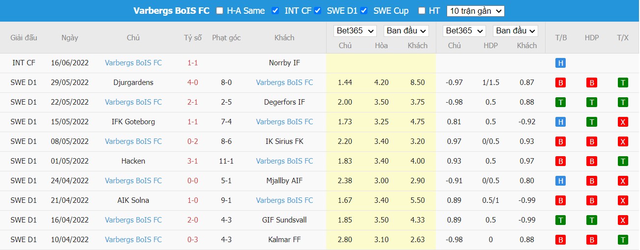 Soi kèo IF Elfsborg vs Varbergs BoIS, 00h00 ngày 28/06/2022, Sweden Allsvenskan 2022 - Ảnh 2