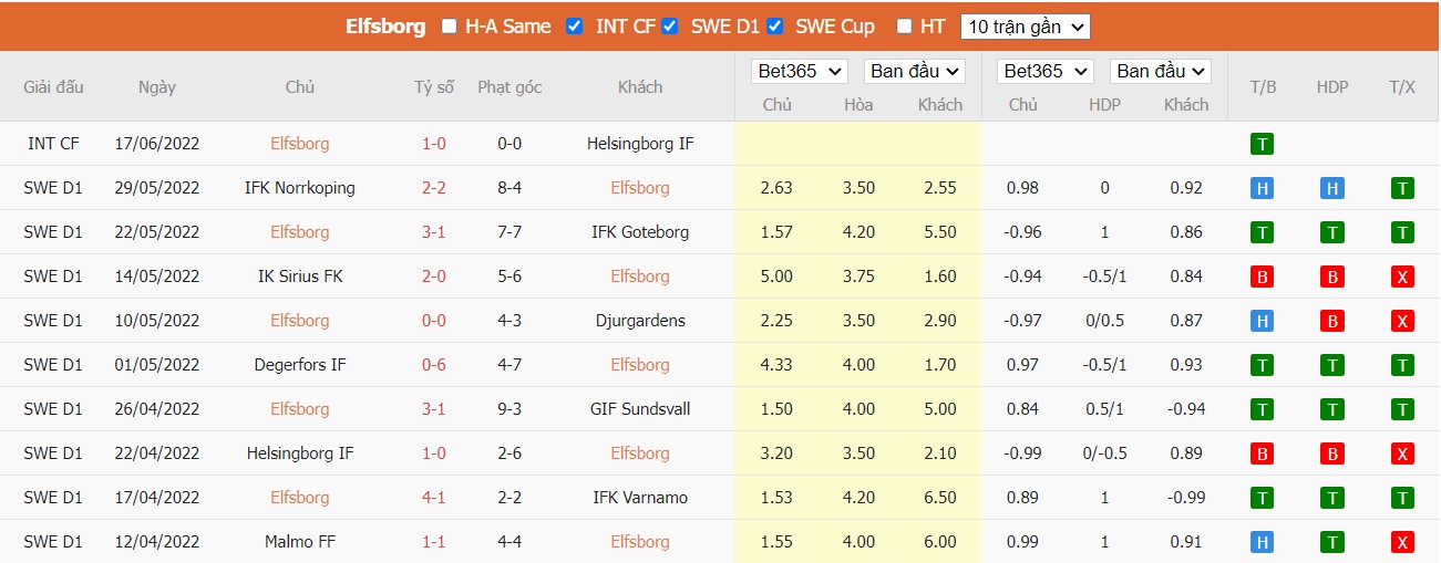 Soi kèo IF Elfsborg vs Varbergs BoIS, 00h00 ngày 28/06/2022, Sweden Allsvenskan 2022 - Ảnh 3