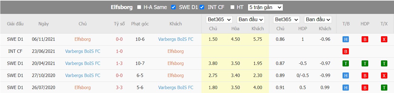 Soi kèo IF Elfsborg vs Varbergs BoIS, 00h00 ngày 28/06/2022, Sweden Allsvenskan 2022 - Ảnh 4