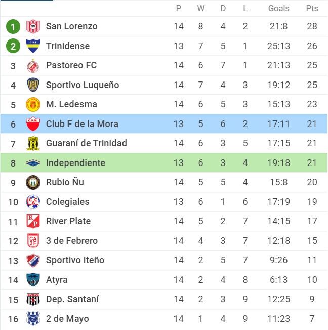 Soi kèo Independiente FBC vs Club Fernando de La Mora, 04h00 ngày 28/06/2022, Paraguay Division Intermedia 2022 - Ảnh 1