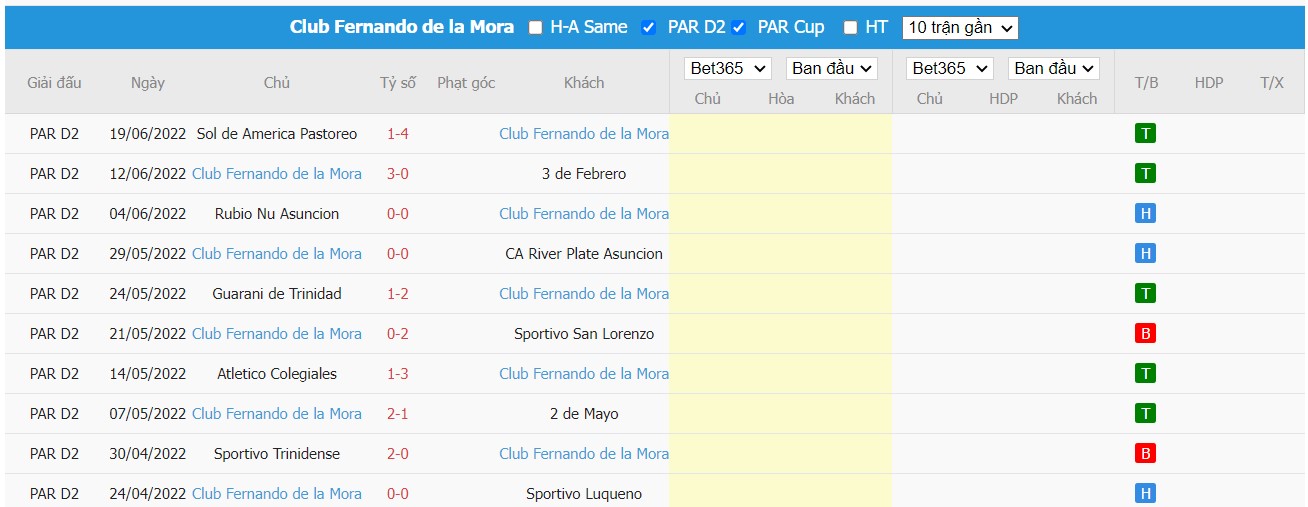 Soi kèo Independiente FBC vs Club Fernando de La Mora, 04h00 ngày 28/06/2022, Paraguay Division Intermedia 2022 - Ảnh 2