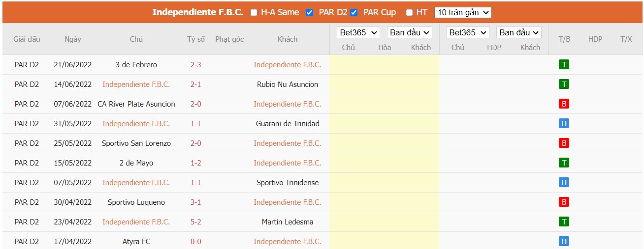 Soi kèo Independiente FBC vs Club Fernando de La Mora, 04h00 ngày 28/06/2022, Paraguay Division Intermedia 2022 - Ảnh 3