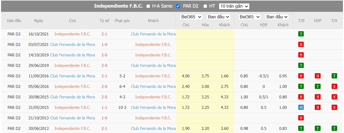 Soi kèo Independiente FBC vs Club Fernando de La Mora, 04h00 ngày 28/06/2022, Paraguay Division Intermedia 2022 - Ảnh 4