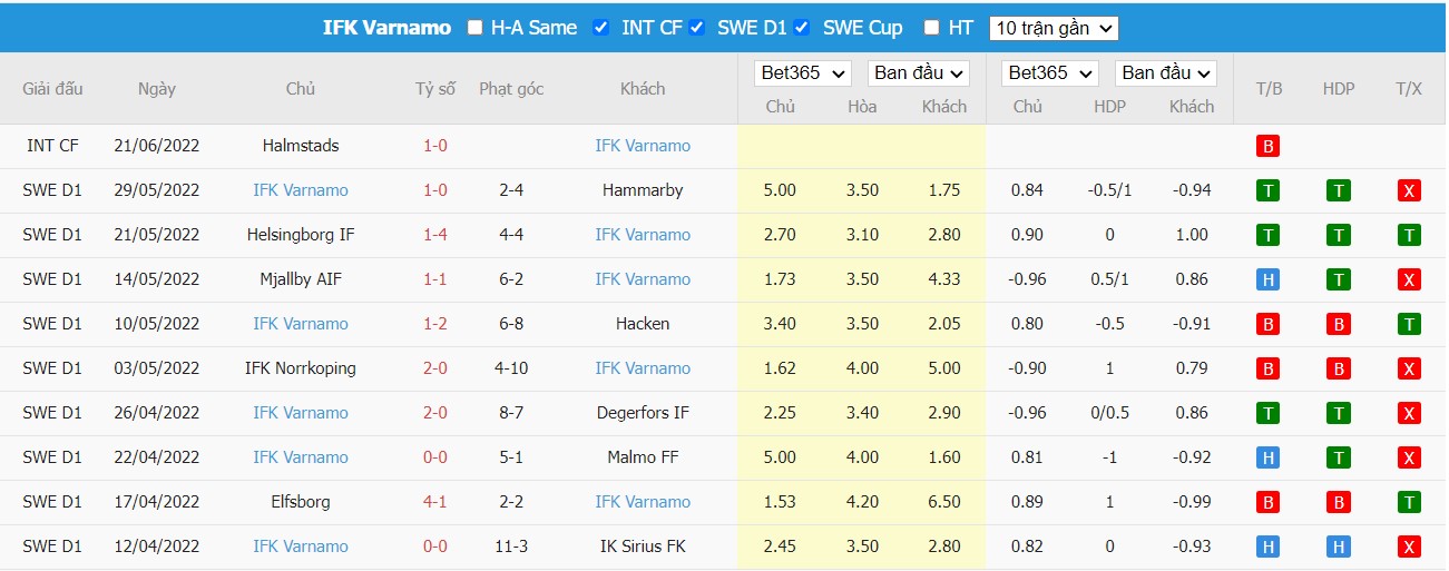 Soi kèo Kalmar FF vs IFK Värnamo, 00h00 ngày 28/06/2022, Sweden Allsvenskan 2022 - Ảnh 2