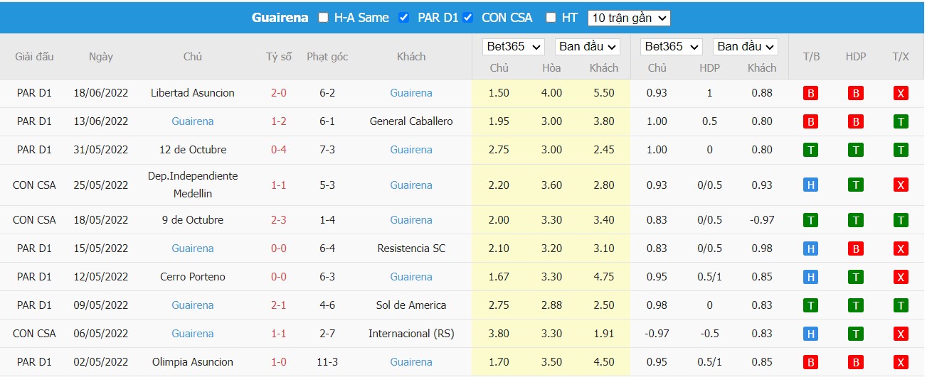 Soi kèo Sportivo Ameliano vs Guaireña, 04h00 ngày 28/06/2022, Paraguay Primera Division, Apertura 2022 - Ảnh 3