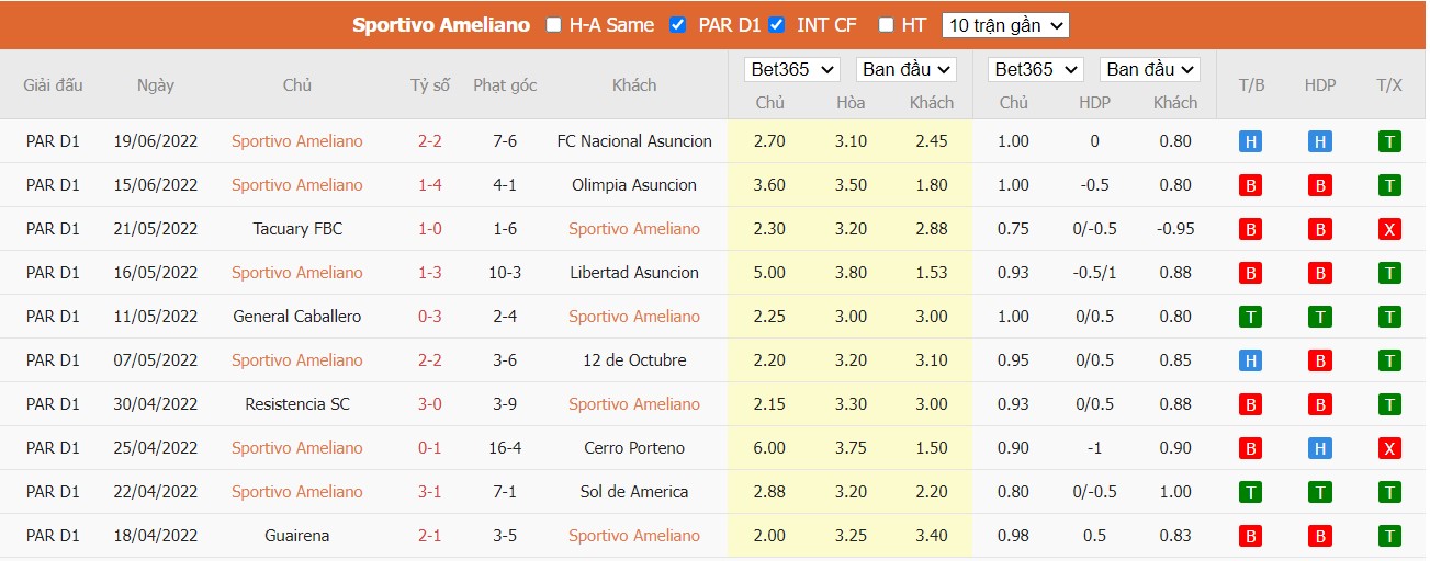 Soi kèo Sportivo Ameliano vs Guaireña, 04h00 ngày 28/06/2022, Paraguay Primera Division, Apertura 2022 - Ảnh 4